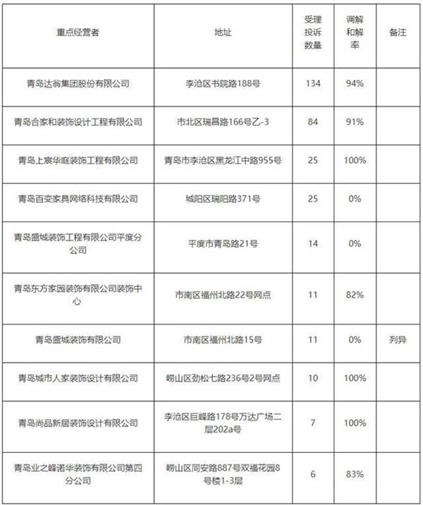 青岛多家装饰公司被列入2019年第三季度装饰装修类消费投诉重点经营者名单