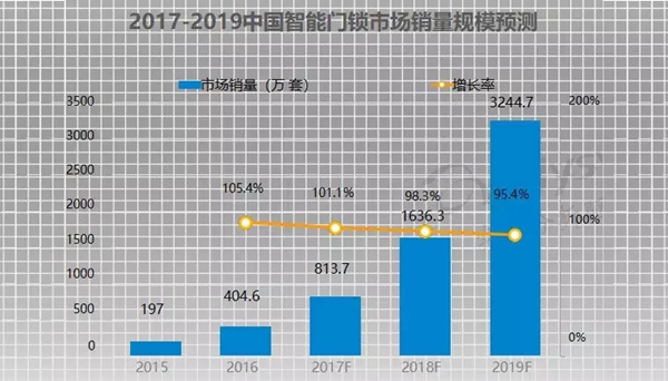 洛克思格智能锁 安全过硬的指静脉锁定是未来发展主流