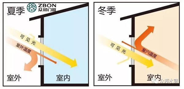 众邦教您如何挑选一款高大上的窗户