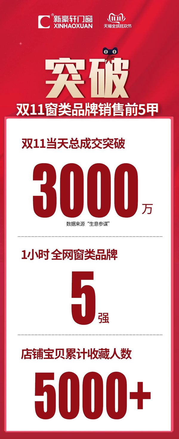 新豪轩门窗天猫双十一首战告捷，销售额破千万赢战新零售