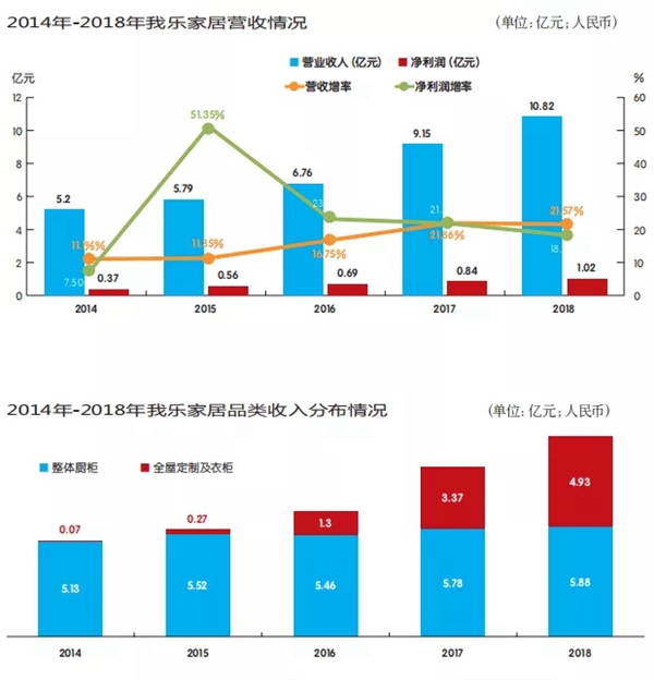 我乐整体厨柜|全屋定制保持极速的增长靠的是什么 我乐整体厨柜|全屋定制保持极速的增长靠的是什么