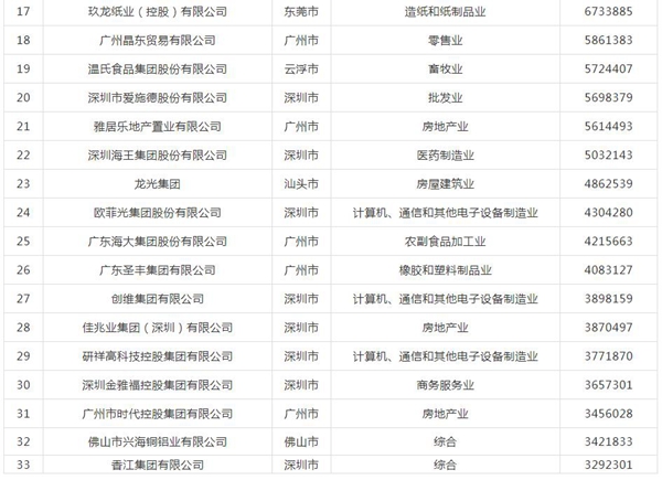 美涂士控股集团进入2019广东省百强民营企业榜单 美涂士控股集团进入2019广东省百强民营企业榜单