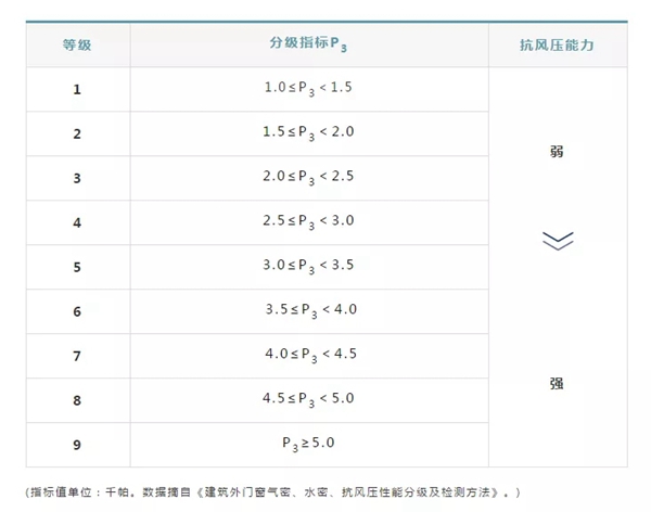 索哲系统门窗:物理性能之抗风压重要性