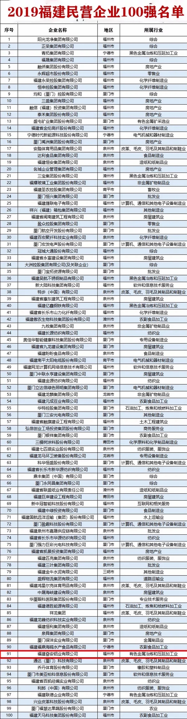 奋安铝业获2019年福建省民营企业100强第91位 制造业50强第50位