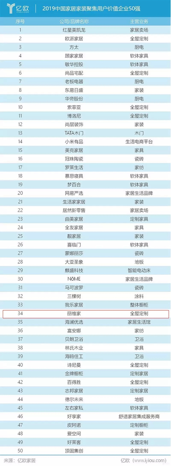 丽维家在众多候选企业中强势入选两项重磅家居榜单