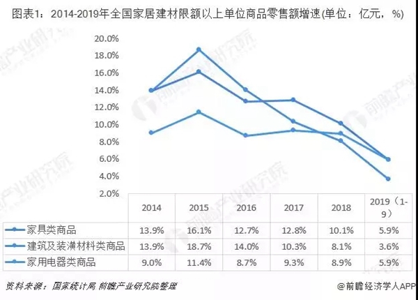 菡森定制:行业发展呈现三大趋势 2019前三季家具品类零售1396亿元 菡森定制:行业发展呈现三大趋势 2019前三季家具品类零售1396亿元
