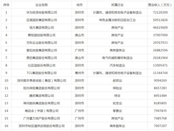 美涂士控股集团进入2019广东省百强民营企业榜单 美涂士控股集团进入2019广东省百强民营企业榜单
