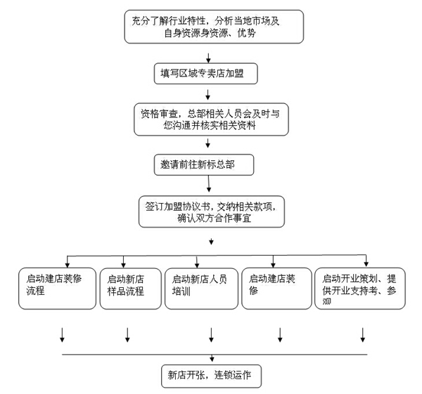 森珀雅全屋定制：令经销商争先加盟森珀雅的十大优势
