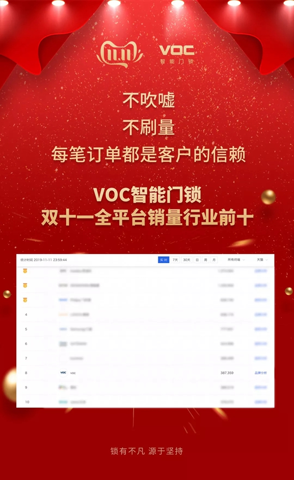 VOC智能门锁双十一斩获全平台销量行业前十