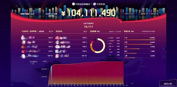 堪比李佳琦的带货能力，双十一玛格天猫成交额突破1.04亿！