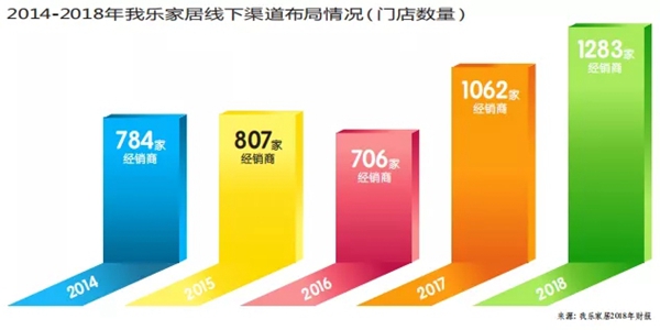 我乐整体厨柜|全屋定制保持极速的增长靠的是什么 我乐整体厨柜|全屋定制保持极速的增长靠的是什么