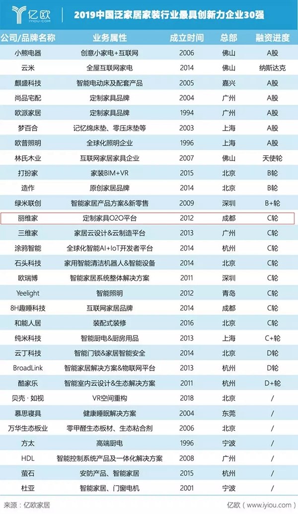 丽维家在众多候选企业中强势入选两项重磅家居榜单