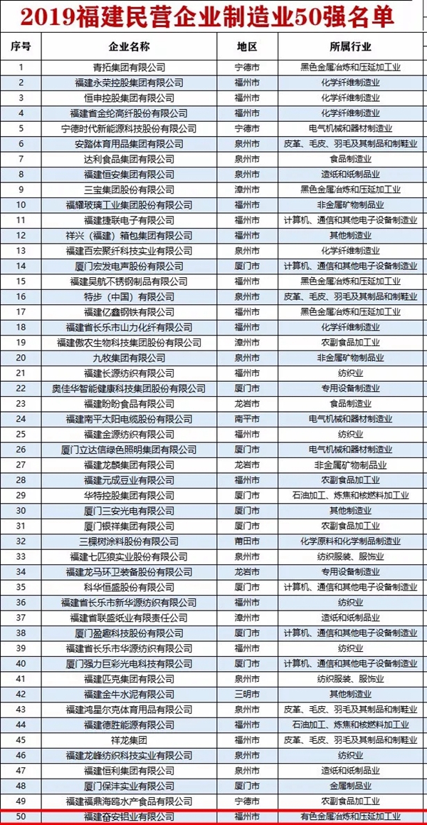 奋安铝业获2019年福建省民营企业100强第91位 制造业50强第50位