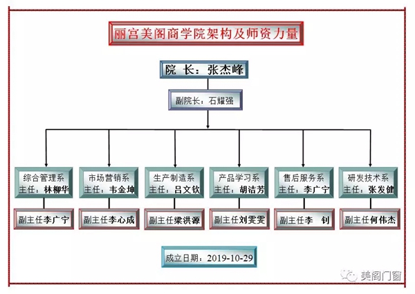 2019年丽宫门窗全国金牌店长第二期培训大会圆满成功