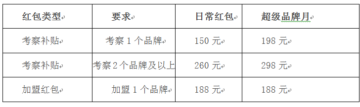 慧亚“超级品牌月”钜惠来袭！3999元加盟大礼包，超值送！