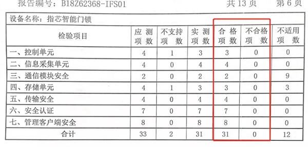 青松沃德智能锁获得国内首个智能门锁安全能力证书