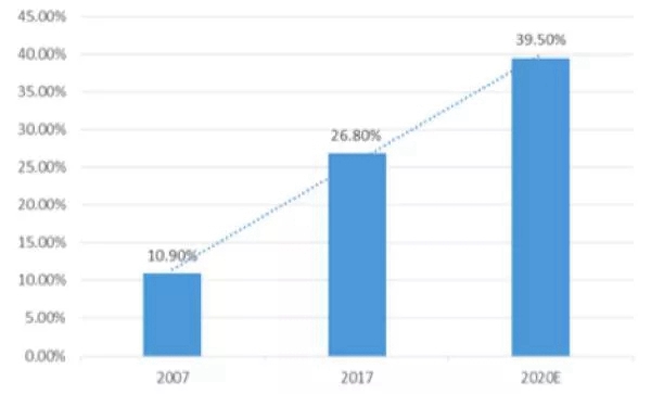 2020年木门市场规模将超过1500亿元 如何成为企业龙头？