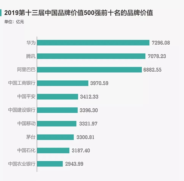 2019中国品牌价值500强发布 家居家装企业29个品牌上榜