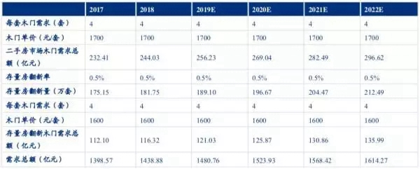 2020年木门市场规模将超过1500亿元 如何成为企业龙头？