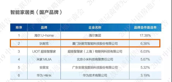狄耐克三大产业上榜2019中国房地产产业链战略诚信供应商