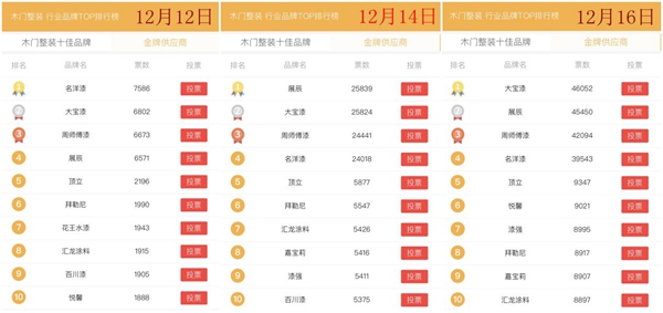 2019木门经销商大调查|请查收!一周投票的精彩角逐分析