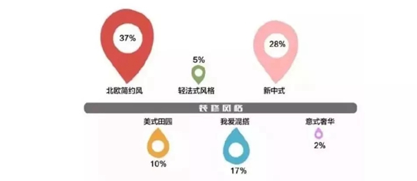 每日瑞宝：Get到这4种主流软装设计风格 让家装手到擒来