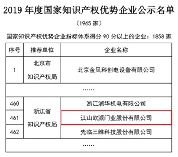 江山欧派上榜“2019年国家知识产权优势企业”公示名单