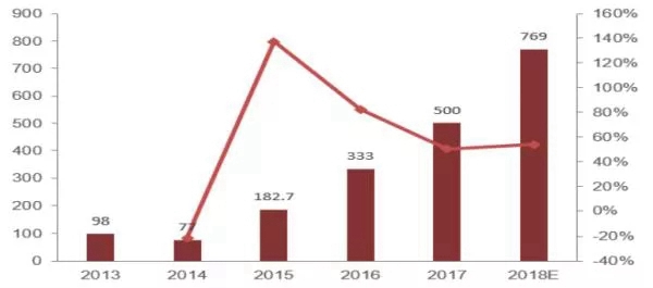 2020年木门市场规模将超过1500亿元 如何成为企业龙头？