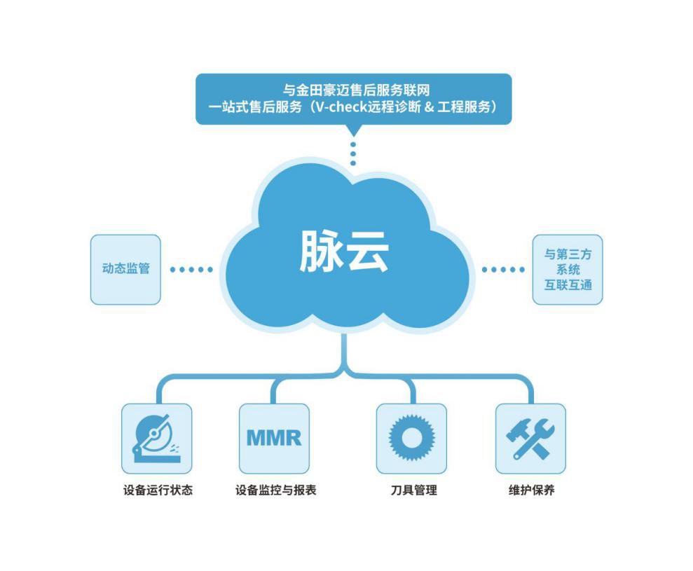 金田豪迈重磅推出物联网设备管理与服务云平台“脉云”