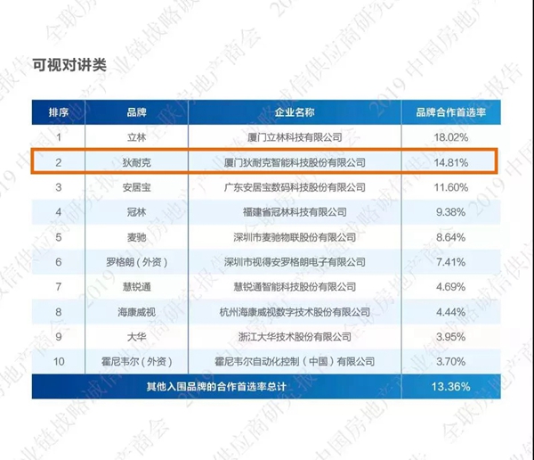 狄耐克三大产业上榜2019中国房地产产业链战略诚信供应商