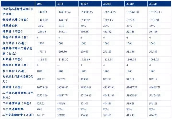 2020年木门市场规模将超过1500亿元 如何成为企业龙头？