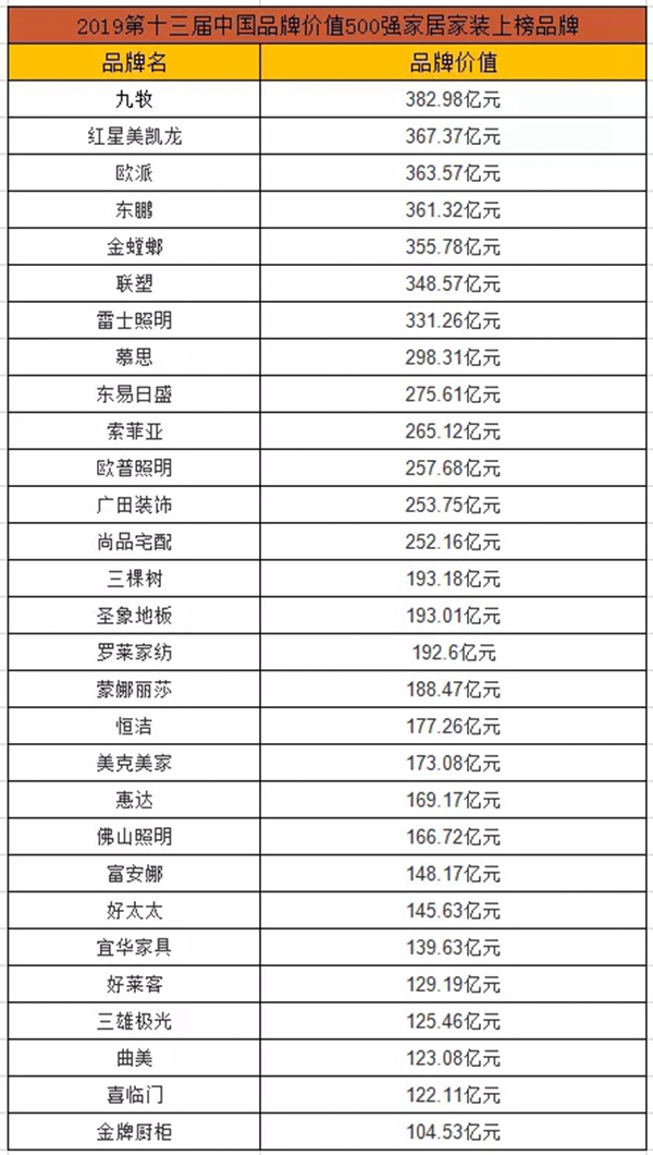 2019中国品牌价值500强发布 家居家装企业29个品牌上榜
