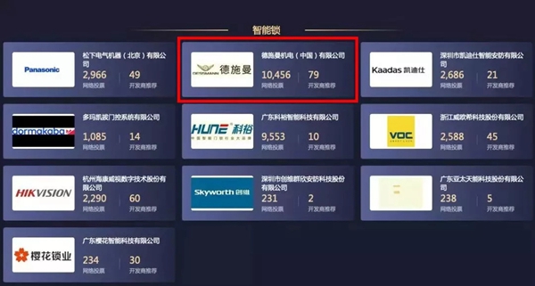 德施曼上榜2019房地产智能锁类竞争力十强供应商