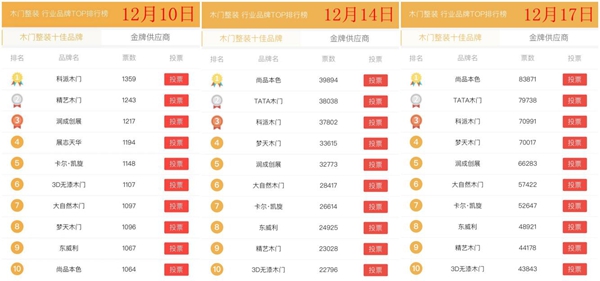 2019木门经销商大调查|请查收!一周投票的精彩角逐分析
