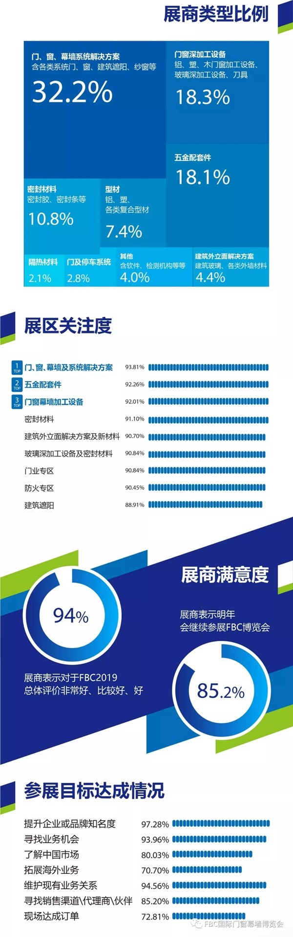 你想知道的2019FBC博览会重磅数据全都在这