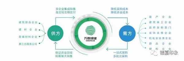 德嘉木业与万郡绿建正式签署战略合作协议达成战略合作