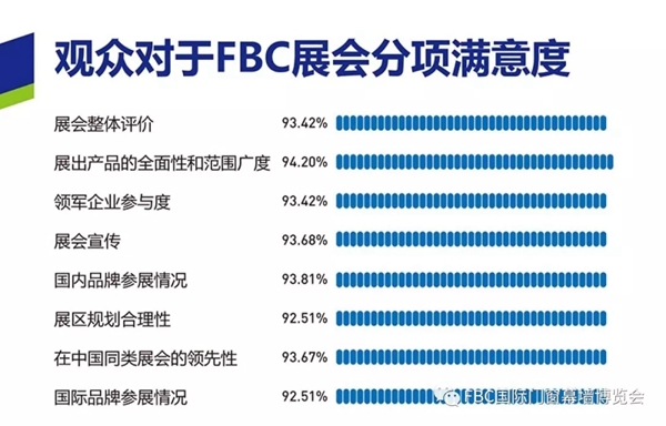 你想知道的2019FBC博览会重磅数据全都在这