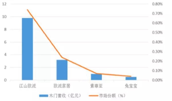 2020年木门市场规模将超过1500亿元 如何成为企业龙头？