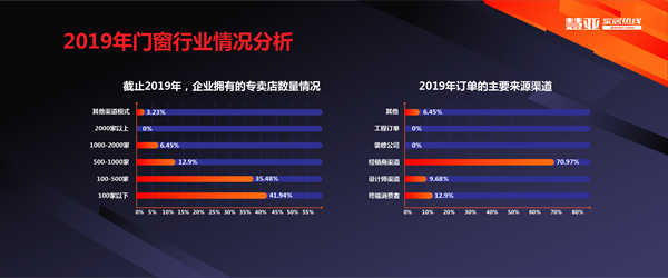 2019门窗行业企业数据调研报告浅层解读