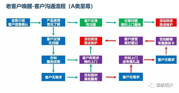 锦绣明天集成吊顶教你如何维护老客户 从而实现高效转化
