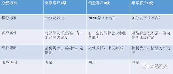锦绣明天集成吊顶教你如何维护老客户 从而实现高效转化