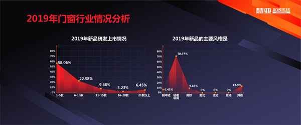 2019门窗行业企业数据调研报告浅层解读