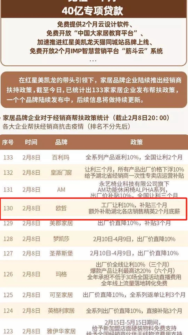 欧哲门窗以千万补贴 助力经销商摆脱焦虑