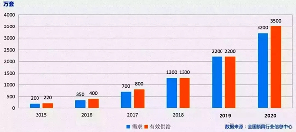 曼亚智能锁：千亿智能锁市场 笑到最后才是笑的最好