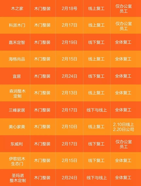收藏扩散！家居行业企业复工时间统计表新鲜出炉！