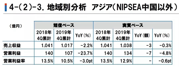 立邦涂料控股株式会社公布2019年度财务业绩报告 立邦中国增长大势