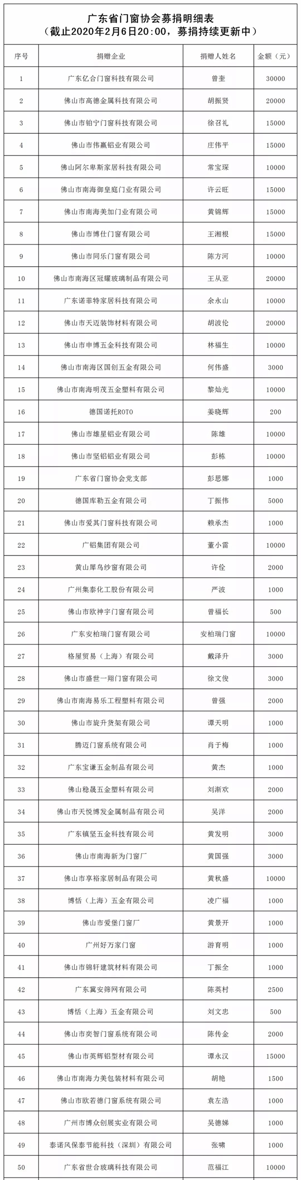 广东省门窗协会“抗击疫情”公益募捐企业公示