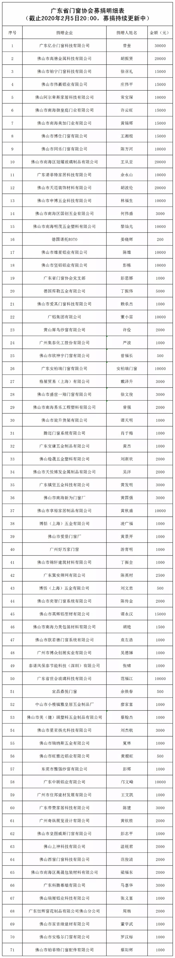 广东省门窗协会抗击新型冠状病毒肺炎疫情公益募捐持续进行中
