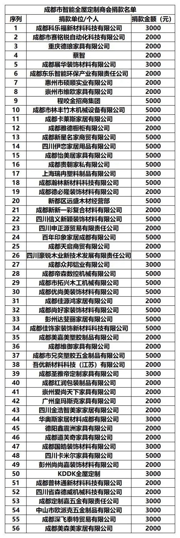 达斐丽全屋定制：成都市智能全屋定制商会发起爱心筹款行动