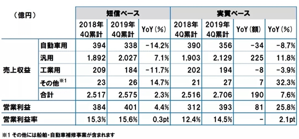 立邦涂料控股株式会社公布2019年度财务业绩报告 立邦中国增长大势
